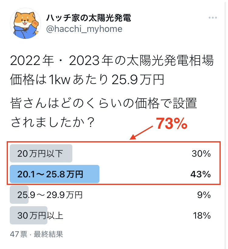 太陽光発電設置費用に関するアンケート結果画像