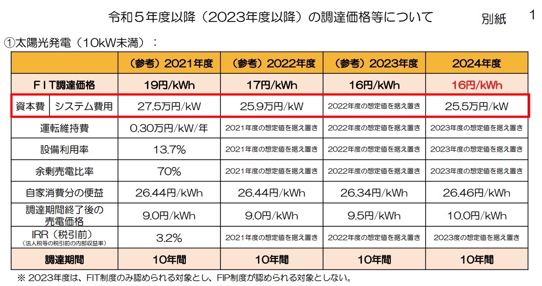 経済産業省が公表している太陽光発電相場価格画像