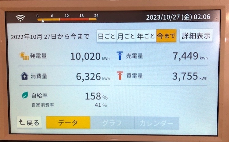 我が家の太陽光発電の実績(1年間)