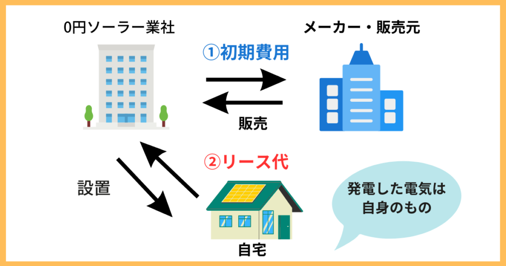 ０円ソーラー（リースタイプ）の利益が出るからくり図解