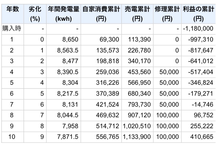 太陽光発電は何年で元が取れるか計算してみた結果画像