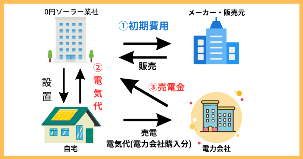 ０円ソーラー（電力購入タイプ）の利益が出るからくり図解