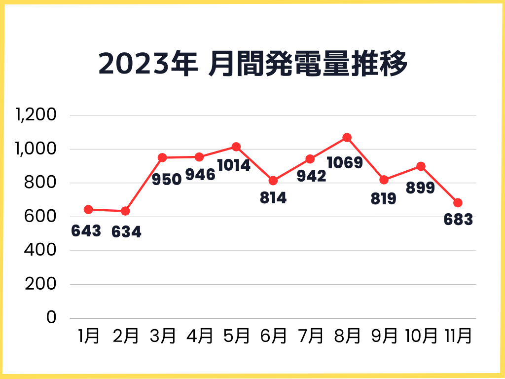 2023年月間発電量推移グラフ