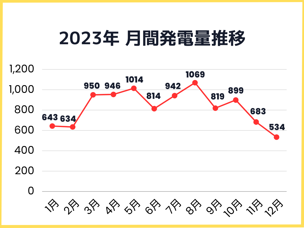 2023年月間発電量推移グラフ