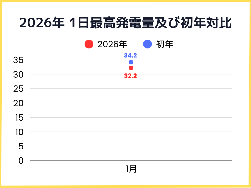 2026年1月の1日の最高発電量及び初年対比グラフ