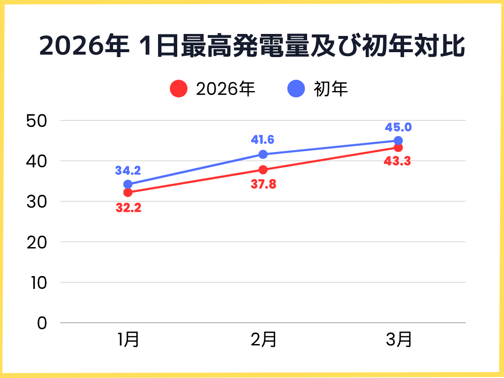 2026年1月〜3月の1日の最高発電量及び初年対比グラフ