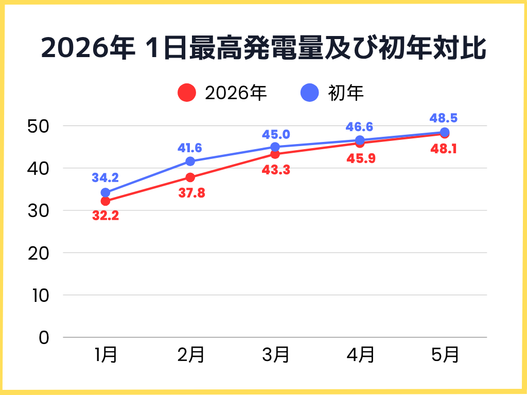 2026年1月〜5月の1日の最高発電量及び初年対比グラフ