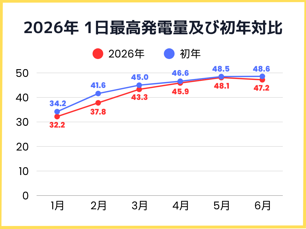 2026年1月〜6月の1日の最高発電量及び初年対比グラフ
