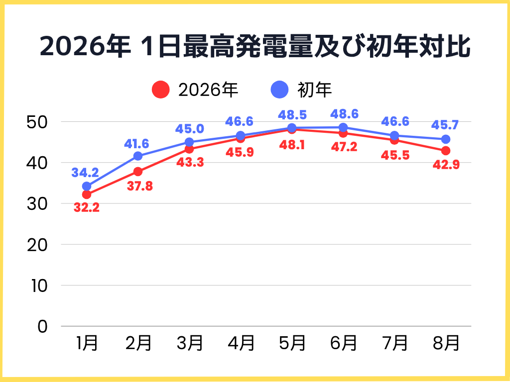 2026年1月〜8月の1日の最高発電量及び初年対比グラフ