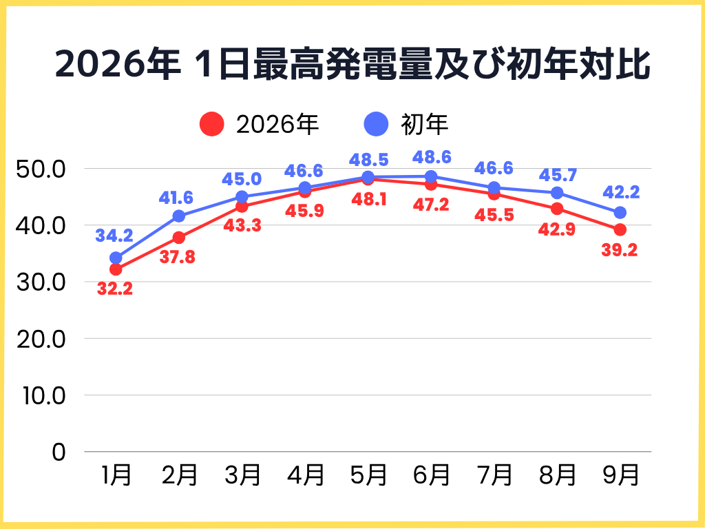 2026年1月〜9月の1日の最高発電量及び初年対比グラフ