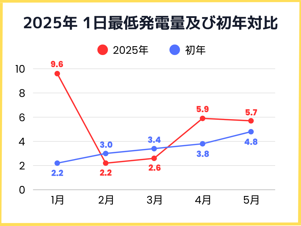 2025年月毎の1日の最低発電量及び初年対比グラフ