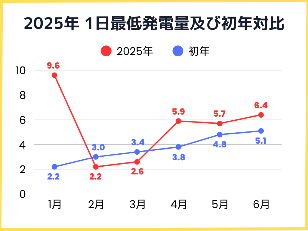 2025年月毎の1日の最低発電量及び初年対比グラフ