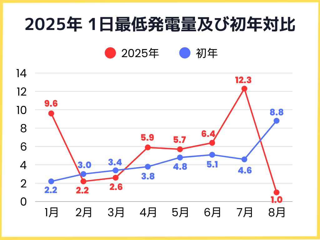 2025年月毎の1日の最低発電量及び初年対比グラフ