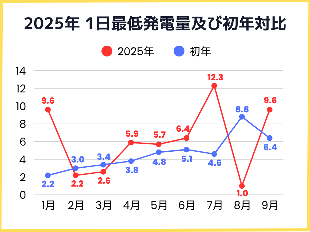 2025年月毎の1日の最低発電量及び初年対比グラフ