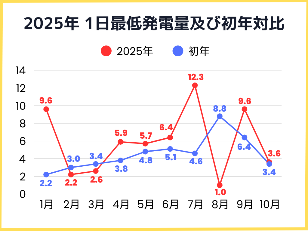 2025年1月〜10月の1日の最低発電量及び初年対比グラフ