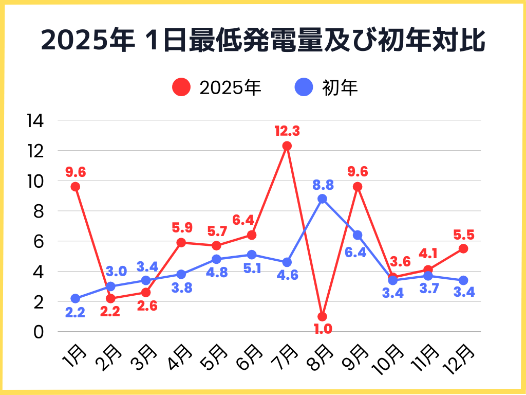 2025年1月〜12月の1日の最低発電量及び初年対比グラフ