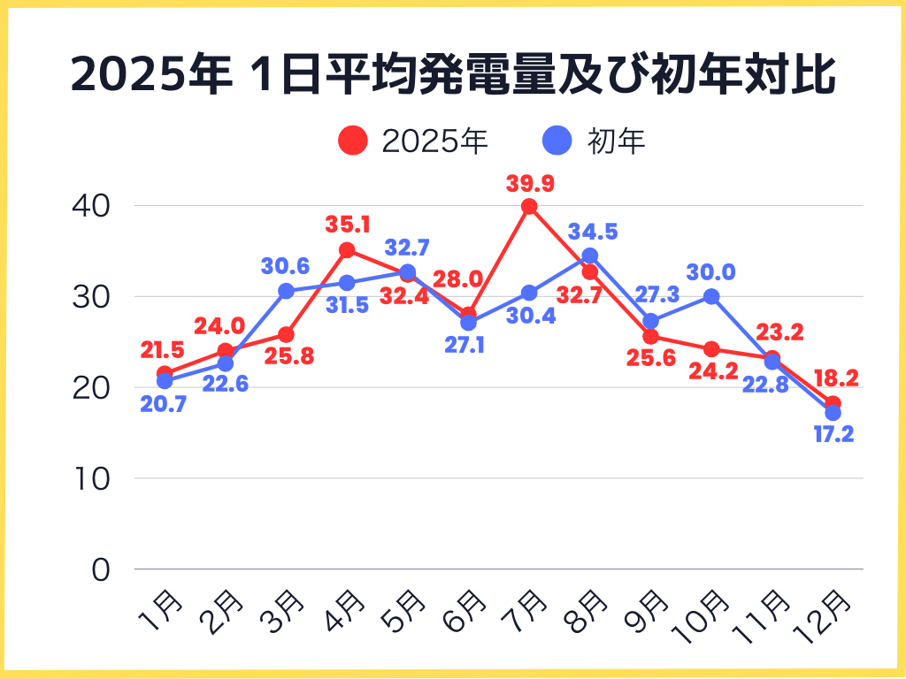 2025年1月〜12月の1日の平均発電量及び初年対比グラフ