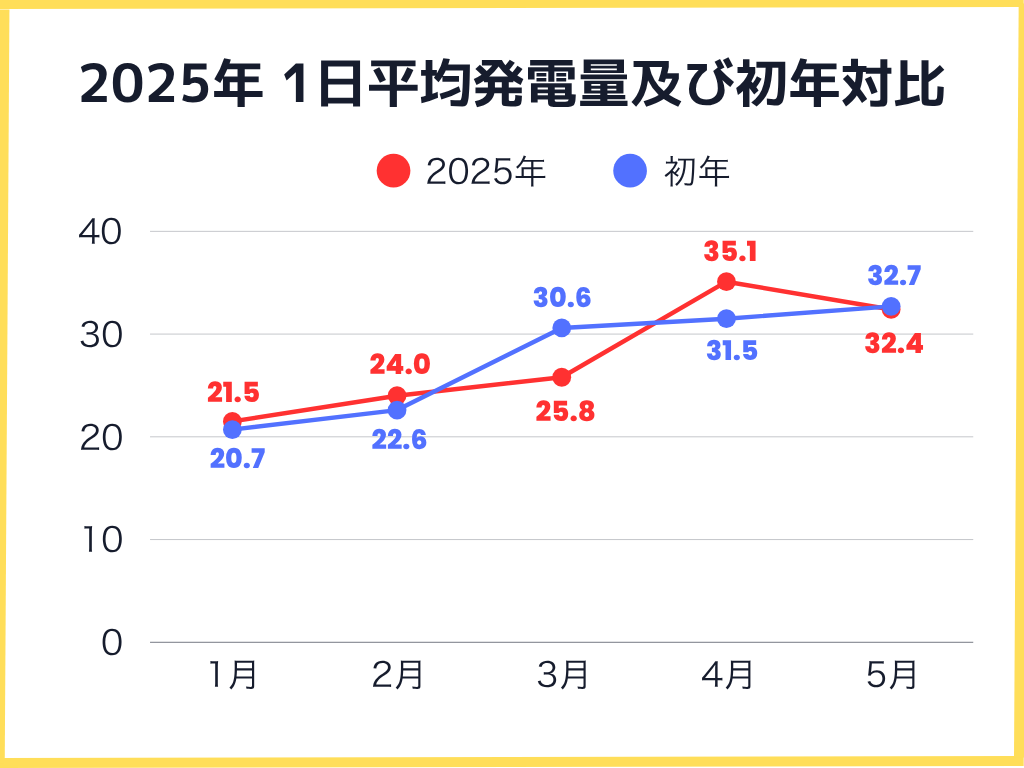 2025年月毎の1日の平均発電量及び初年対比グラフ