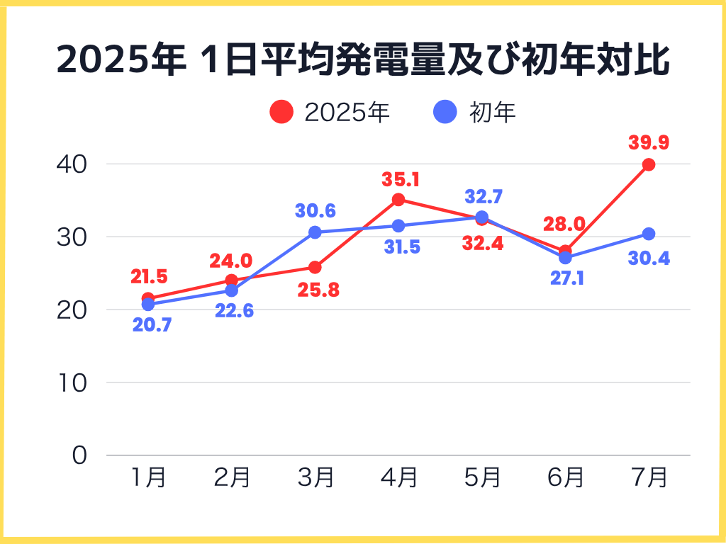 2025年月毎の1日の平均発電量及び初年対比グラフ