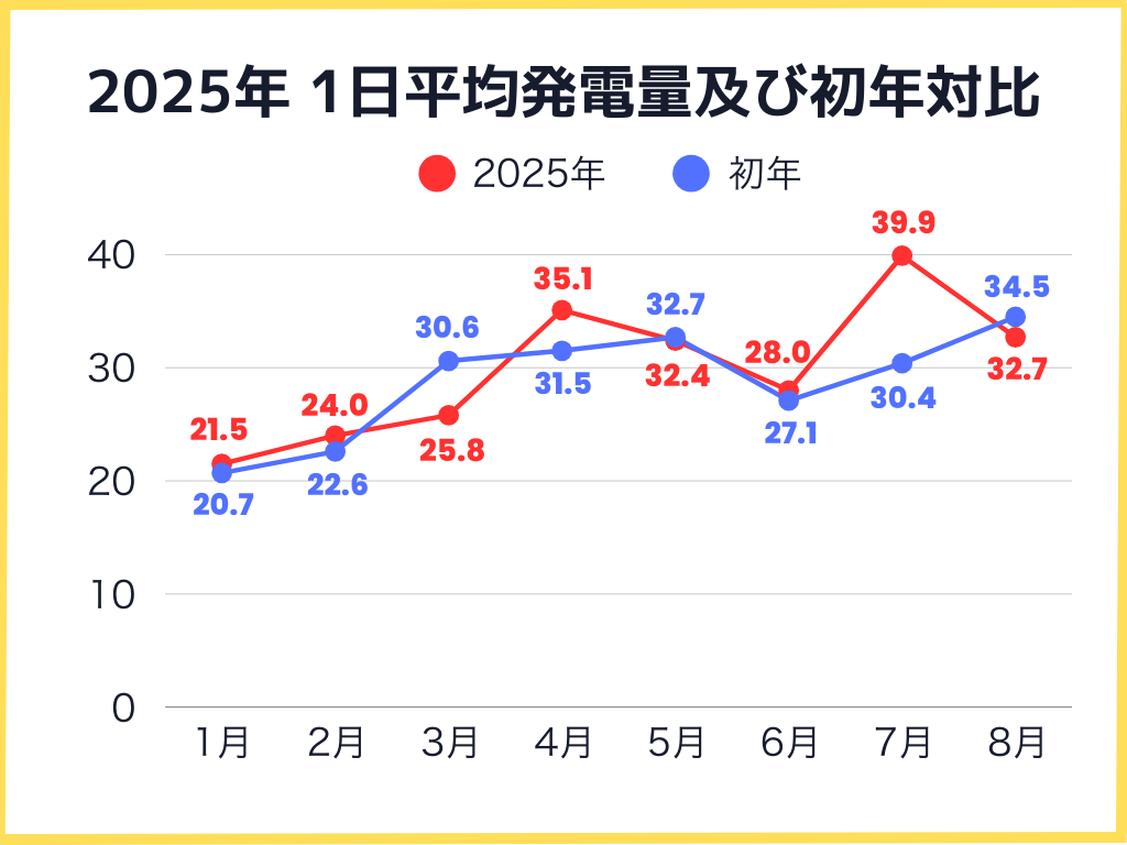 2025年月毎の1日の平均発電量及び初年対比グラフ
