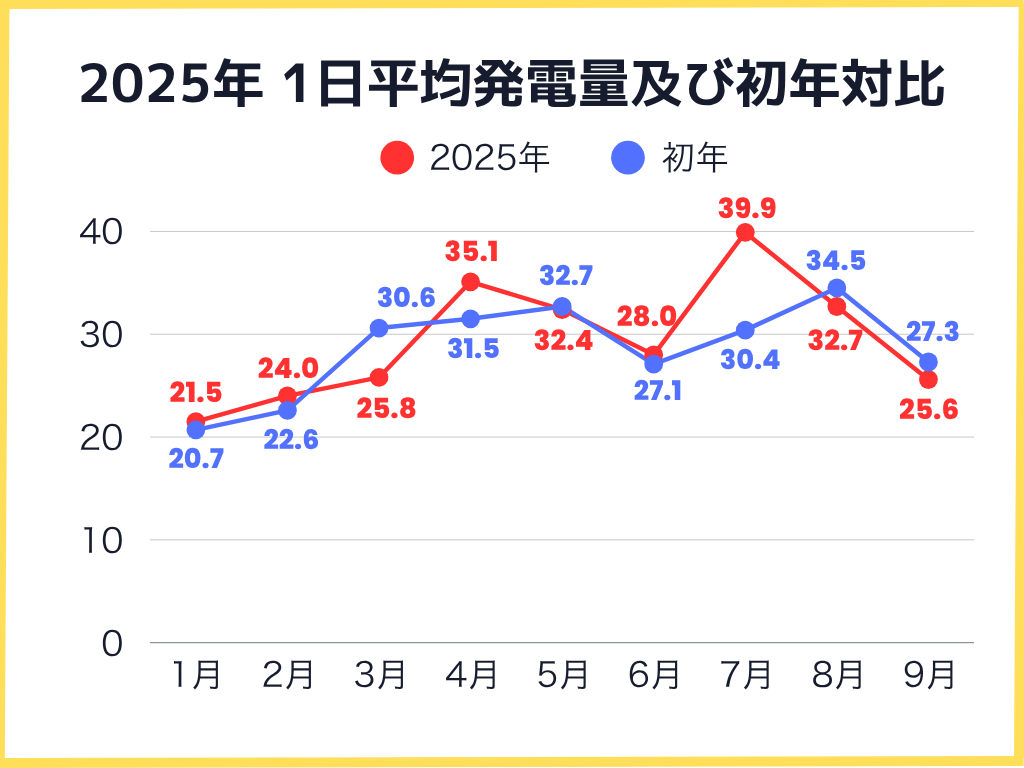2025年月毎の1日の平均発電量及び初年対比グラフ