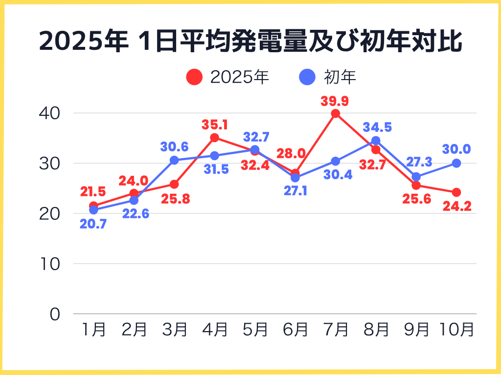 2025年1月〜10月の1日の平均発電量及び初年対比グラフ