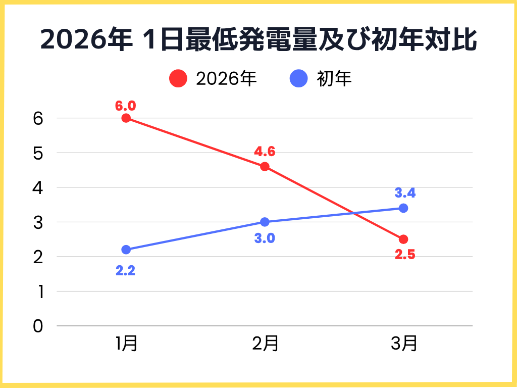 2026年1月〜3月の1日の最低発電量及び初年対比グラフ