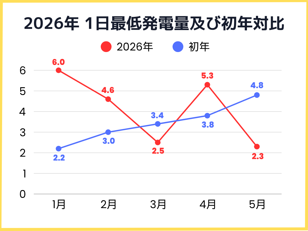 2026年1月〜5月の1日の最低発電量及び初年対比グラフ
