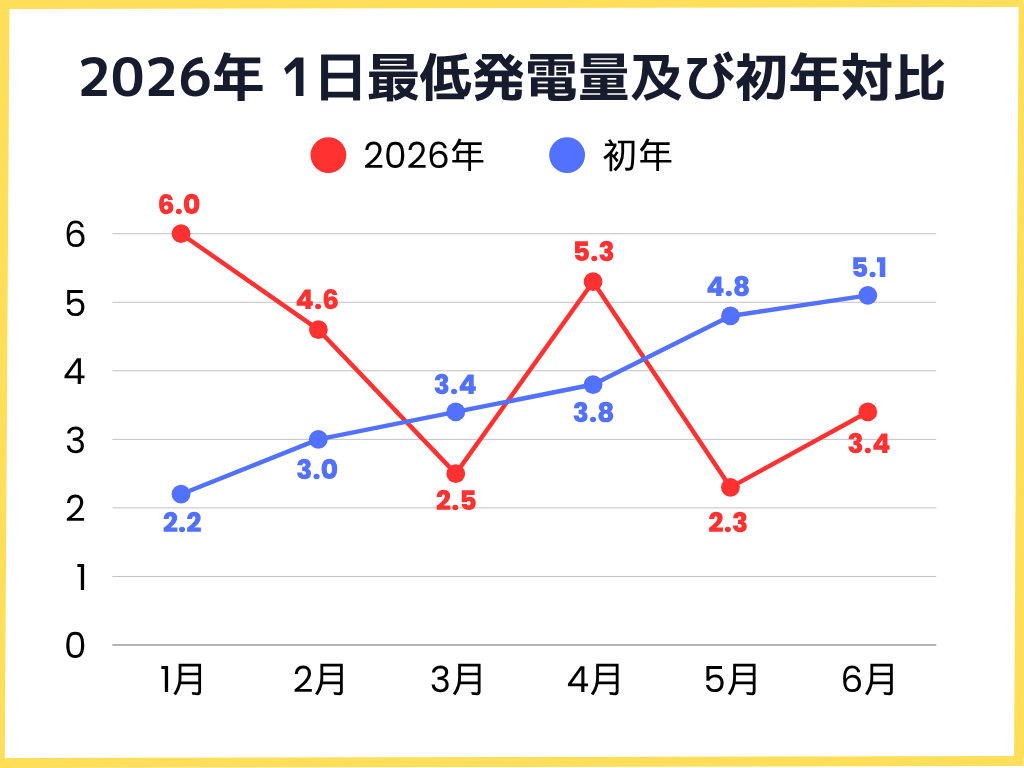 2026年1月〜6月の1日の最低発電量及び初年対比グラフ
