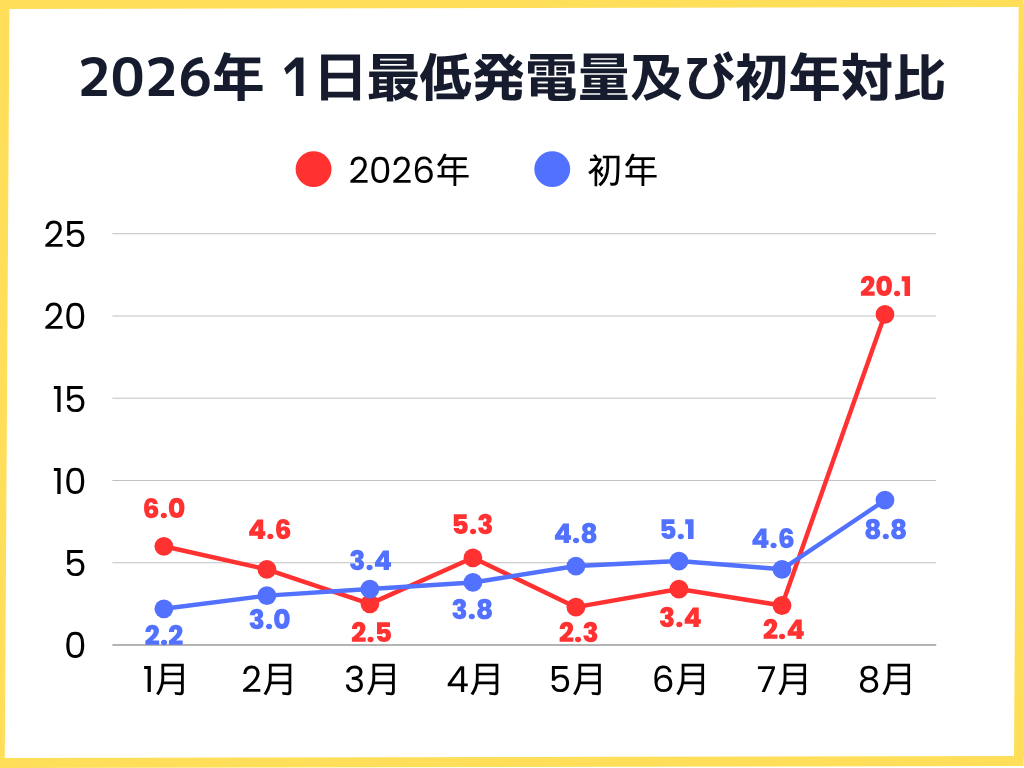 2026年1月〜8月の1日の最低発電量及び初年対比グラフ