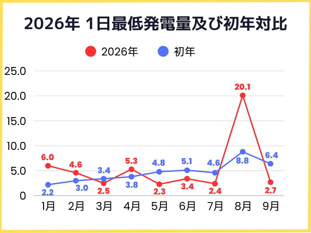 2026年1月〜9月の1日の最低発電量及び初年対比グラフ