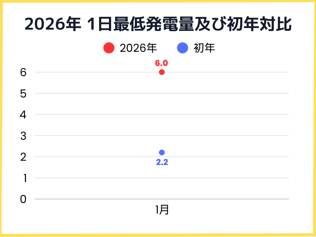 2026年1月の1日の最低発電量及び初年対比グラフ