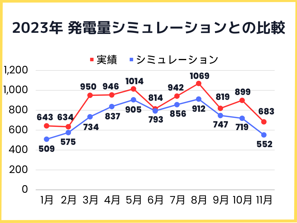 2023年発電量実績とシミュレーションとの比較グラフ