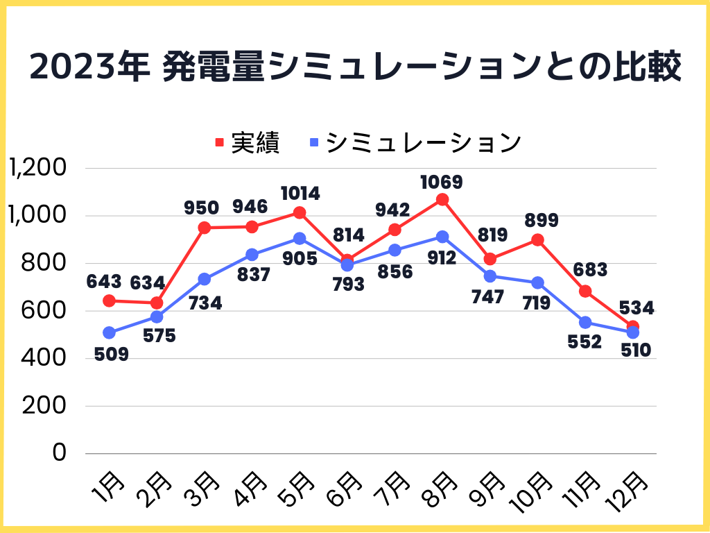 2023年発電量実績とシミュレーションとの比較グラフ