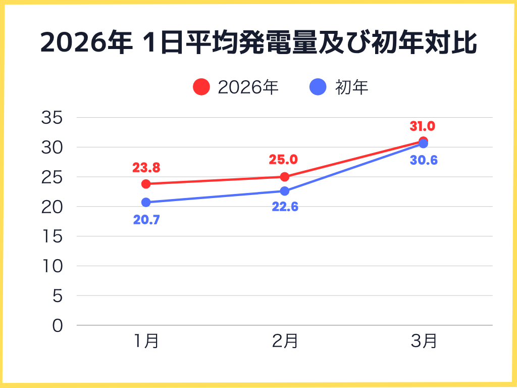 2026年1月〜3月の1日の平均発電量及び初年対比グラフ