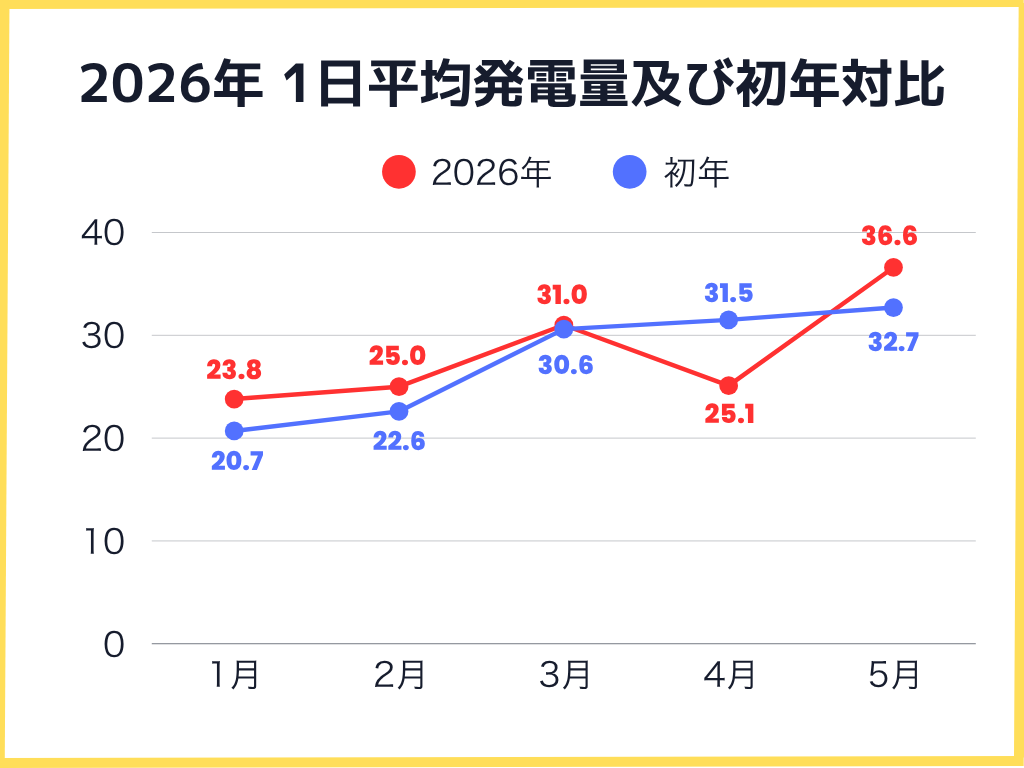 2026年1月〜5月の1日の平均発電量及び初年対比グラフ