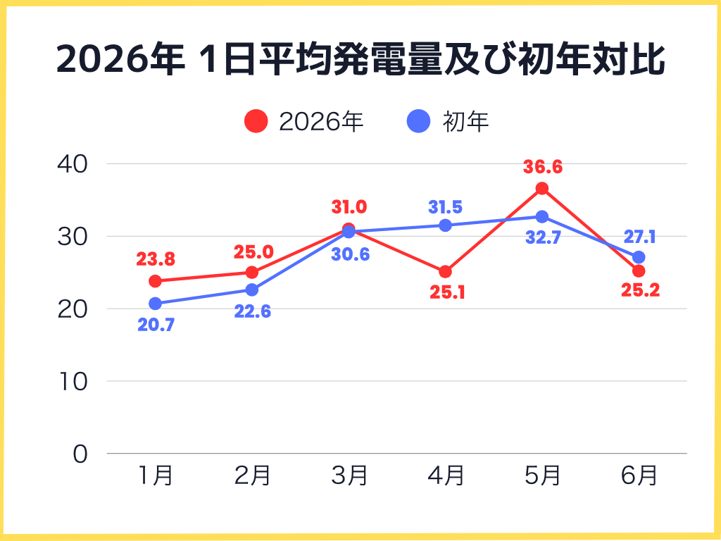 2026年1月〜6月の1日の平均発電量及び初年対比グラフ