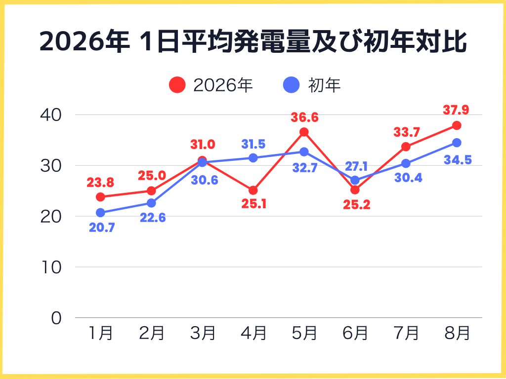 2026年1月〜8月の1日の平均発電量及び初年対比グラフ