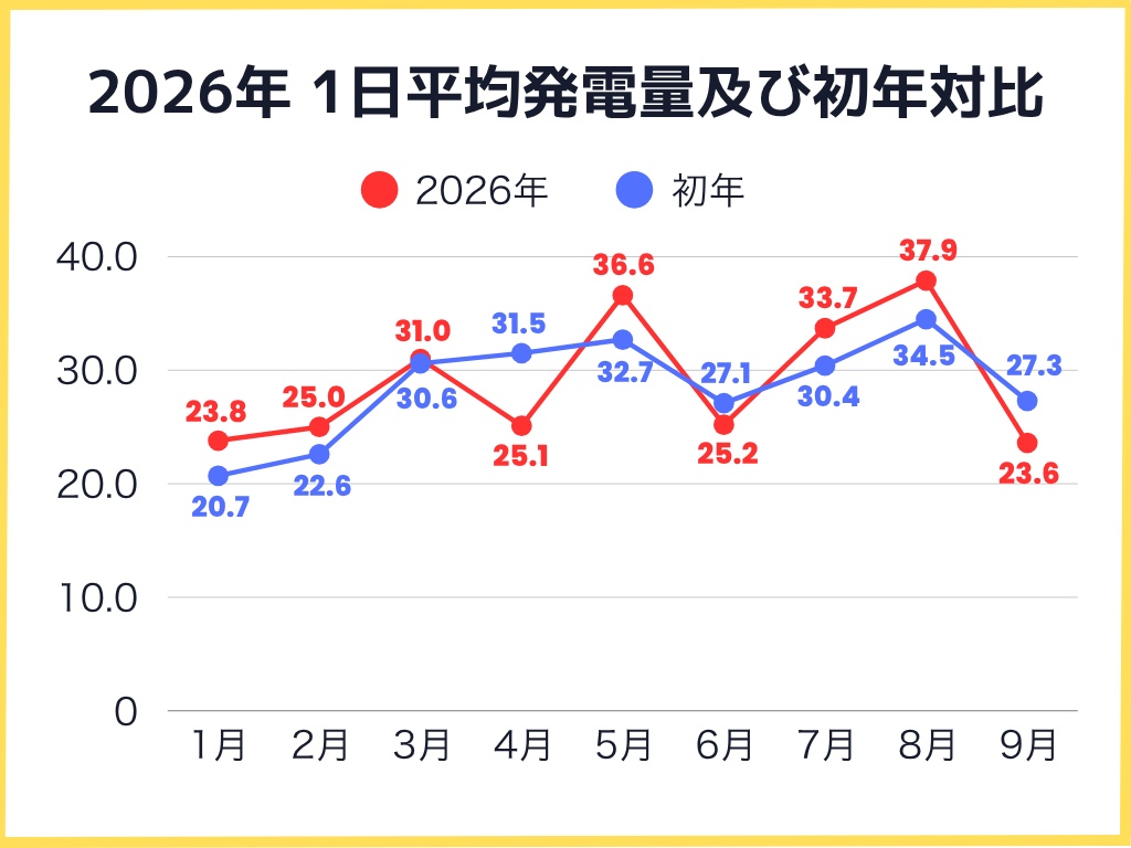 2026年1月〜9月の1日の平均発電量及び初年対比グラフ