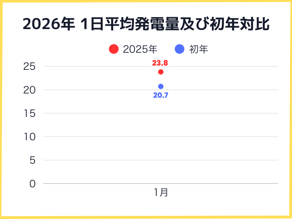 2026年1月の1日の平均発電量及び初年対比グラフ
