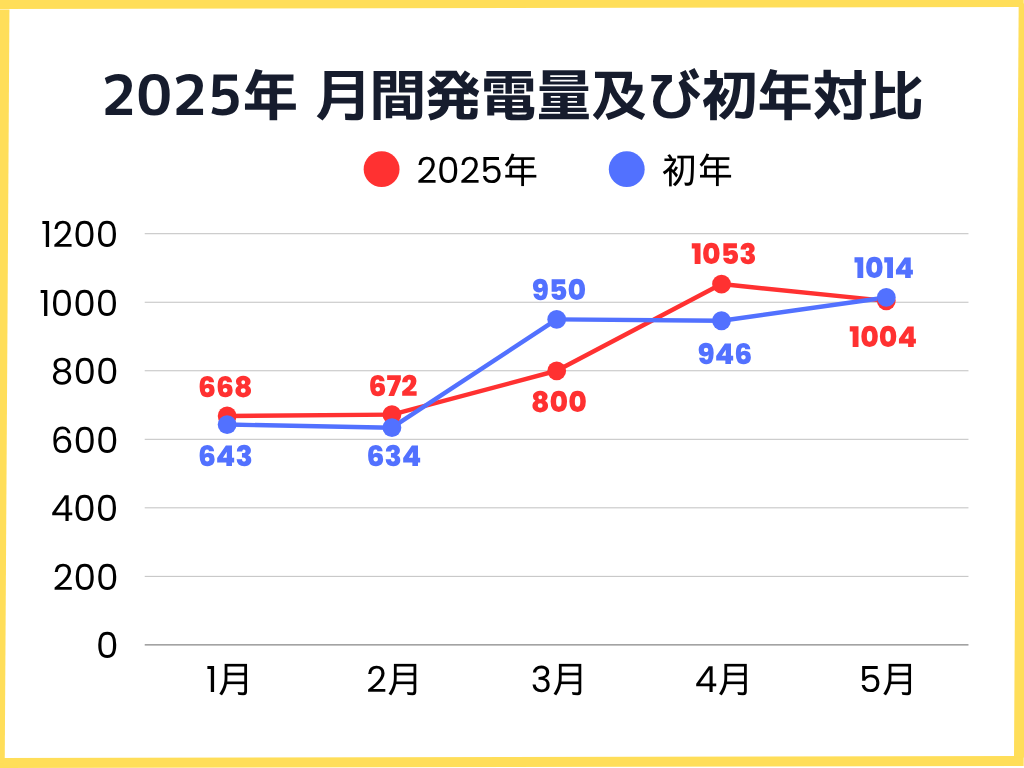 2025年月間発電量及び初年対比グラフ