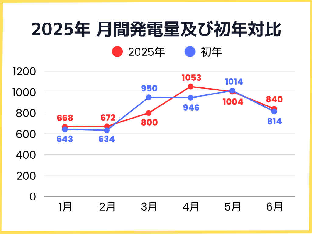 2025年月間発電量及び初年対比グラフ