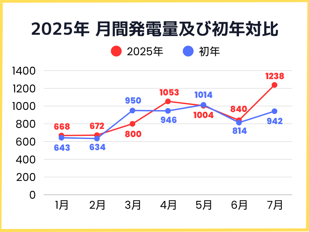 2025年月間発電量及び初年対比グラフ