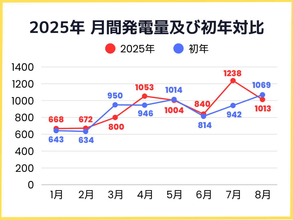 2025年月間発電量及び初年対比グラフ