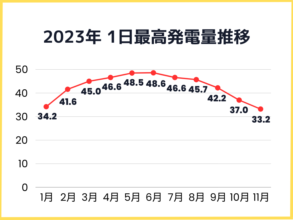 2023年1日の最高発電量推移グラフ
