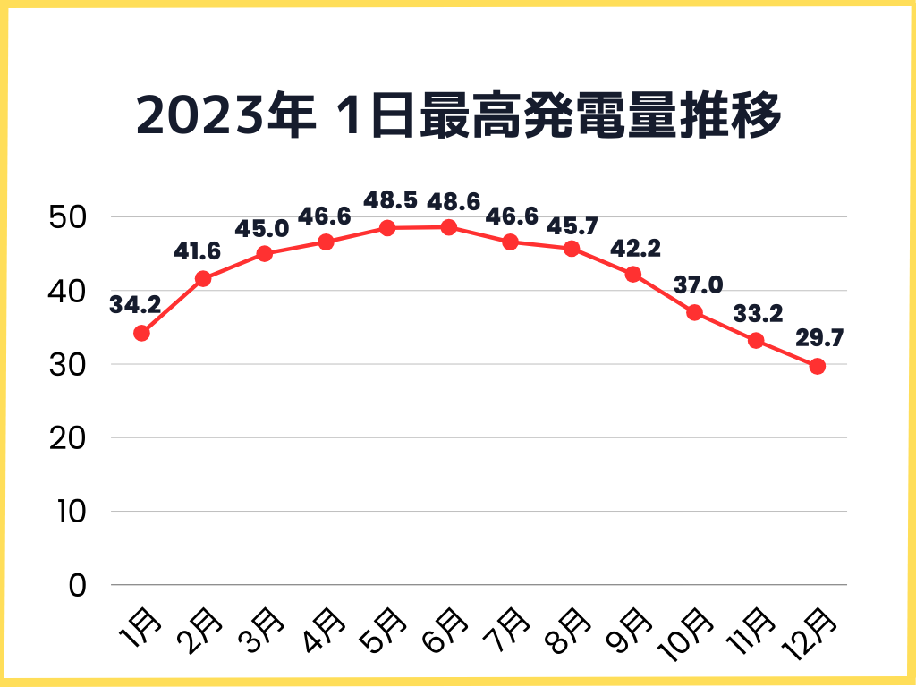 2023年1日の最高発電量推移グラフ