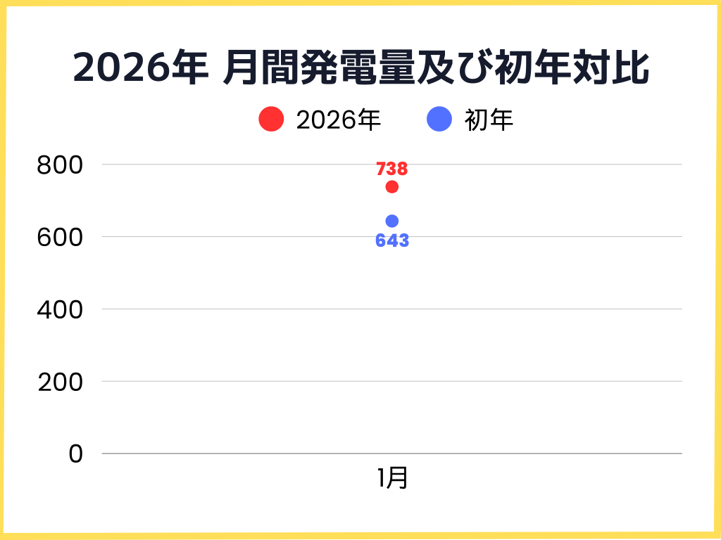 2026年1月の月間発電量及び初年対比グラフ