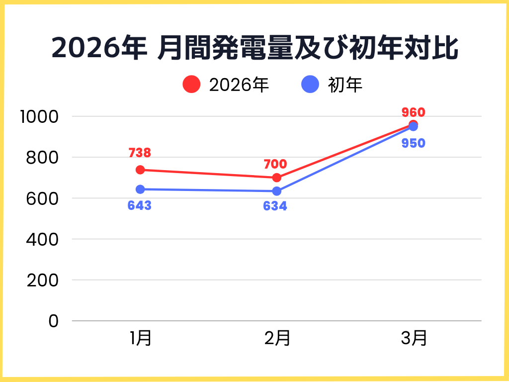 2026年1月〜3月の月間発電量及び初年対比グラフ