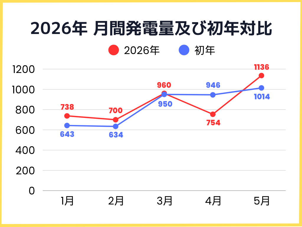 2026年1月〜5月の月間発電量及び初年対比グラフ