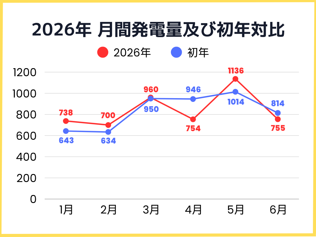 2026年1月〜6月の月間発電量及び初年対比グラフ